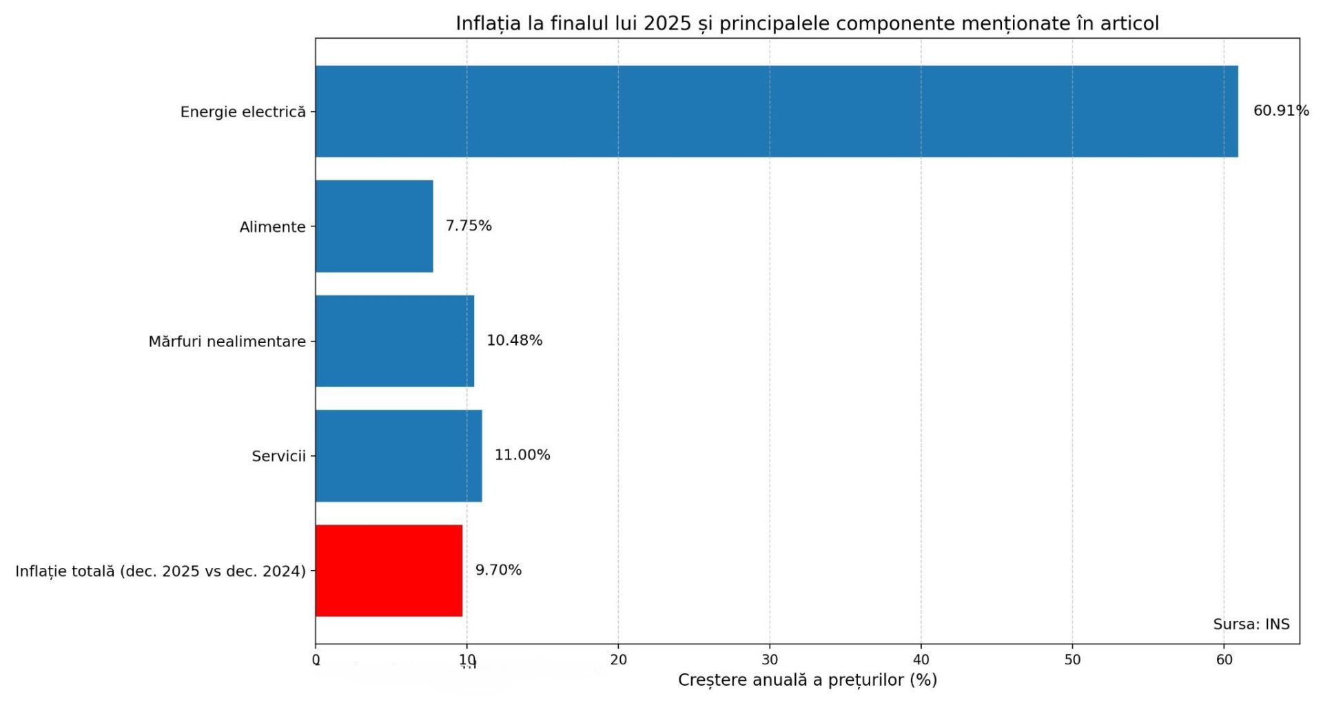 rom nia final de 2025 cu 9 7 infla ie en 2026 01 14 1